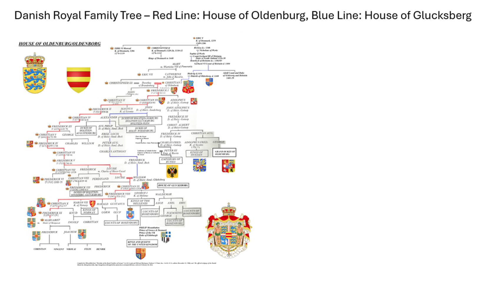 Danish Royal Family Tree