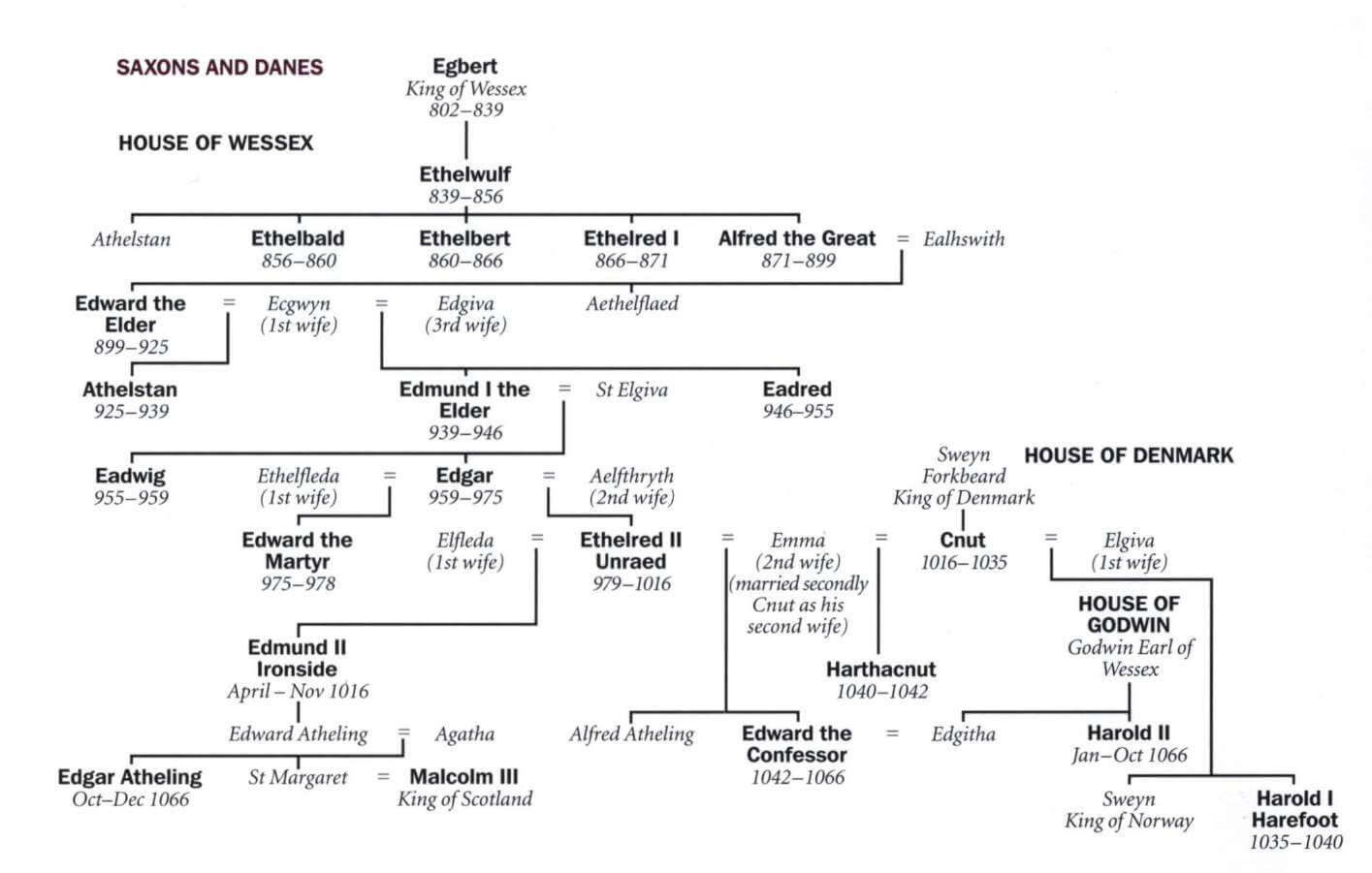 Saxons and Danes